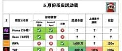 币安5月空投盛宴全览，一图尽收眼底！