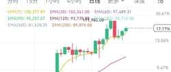 BTC大饼势头不减，小币种潜伏待涨！