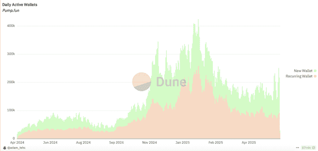 Pump.fun发币风暴：Solana生态遭血洗，MEME币集体闪崩85%！