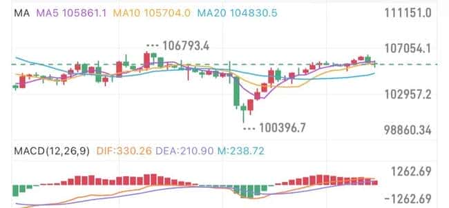 惊魂72小时！比特币10万大关生死战 以太坊2500美元命悬一线