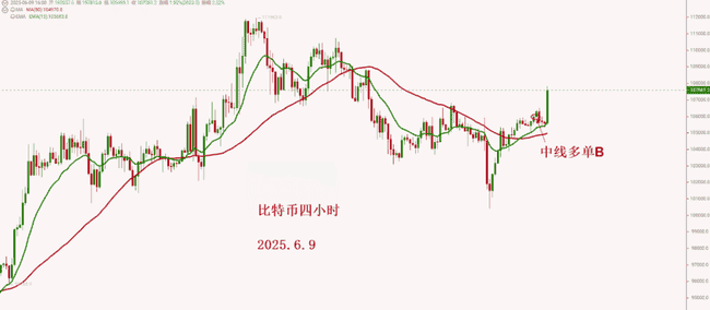 比特币24小时狂飙3000美元！巨鲸单日扫货2.1万枚引爆史诗级反弹