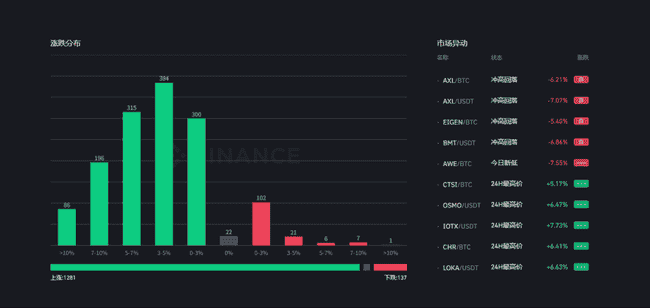 BTC狂飙11万ETH暴涨40%！CPI倒计时：六月降息引爆山寨币的最后上车机会？