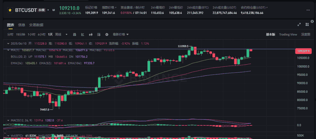 BTC狂飙11万ETH暴涨40%！CPI倒计时：六月降息引爆山寨币的最后上车机会？