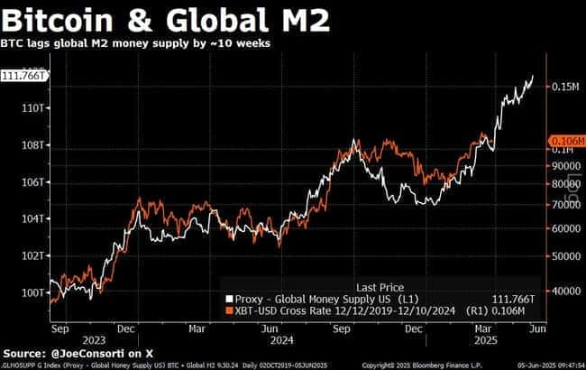 全球M2引爆加密狂潮:比特币冲破11万!山寨币集体暴涨300%的财富密码