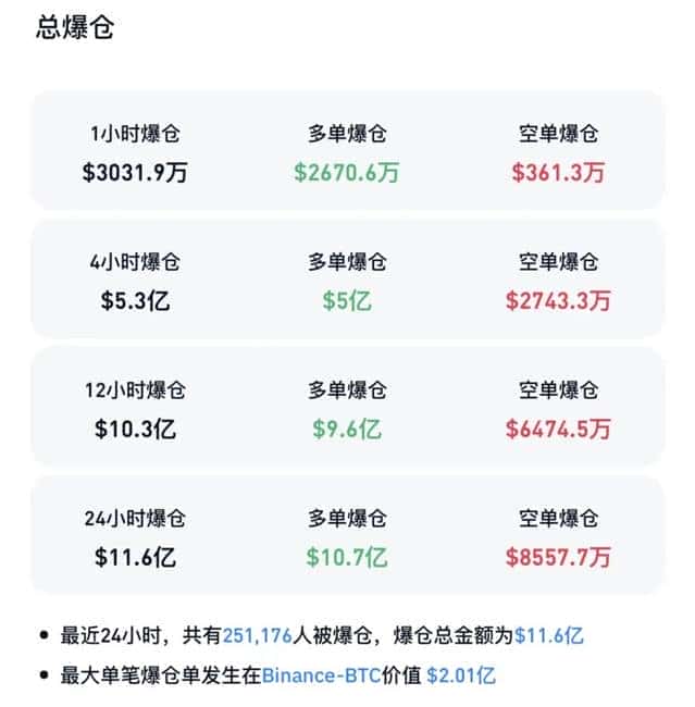 比特币深夜闪崩7000美元！25万人爆仓血洗币圈