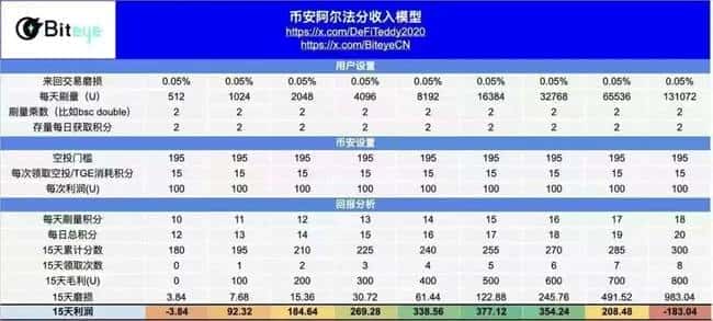 猫笔刀热捧的币安空投暗藏杀机：老韭菜含泪劝退的5大真相