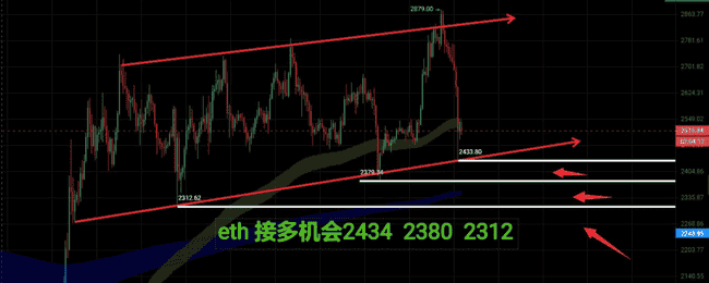 【血洗预警】DOGE、BNB、ONDO深夜惊魂！69%持币者已抄底，今夜多空决战或将引爆114%反弹行情！