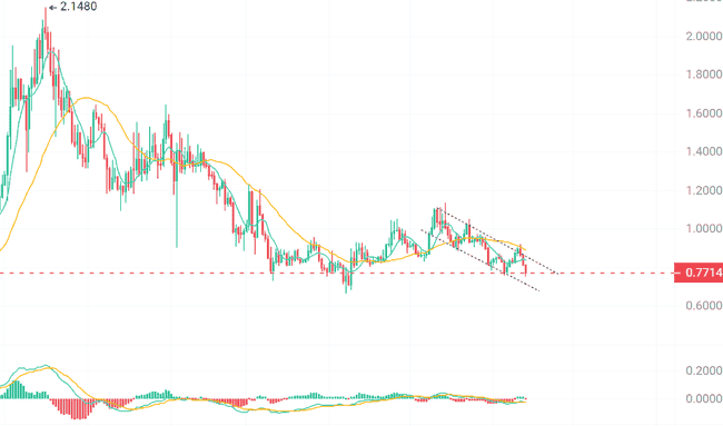 【血洗预警】DOGE、BNB、ONDO深夜惊魂！69%持币者已抄底，今夜多空决战或将引爆114%反弹行情！