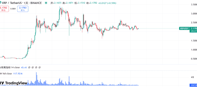 加密市场雪崩！以太坊3000美元梦碎？XRP冲击10美元神话能否实现，山寨币血流成河！