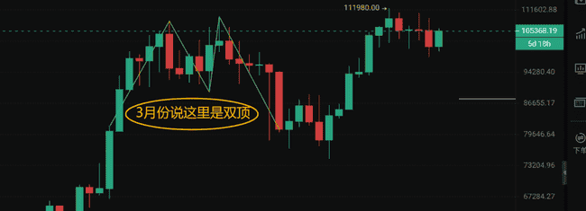 比特币7月生死局：双顶压顶，8.5万美金是去是留？