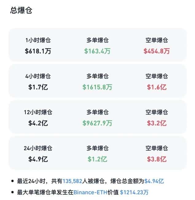 币圈惊魂夜：突发暴涨，13万人惨遭爆仓！