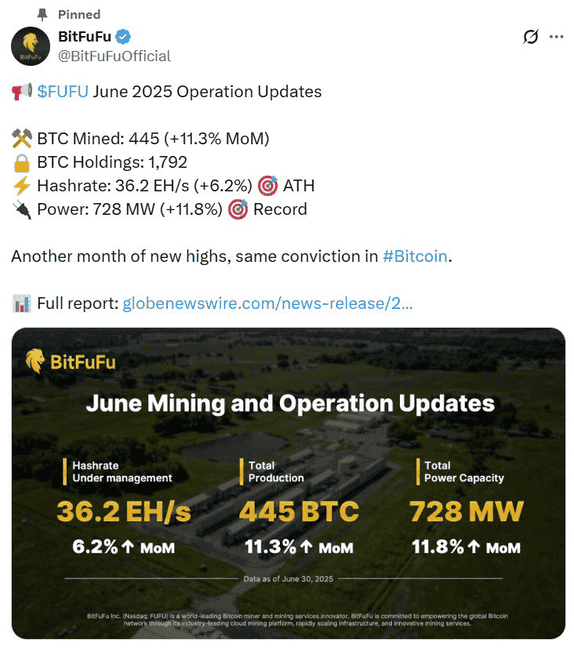 BitFuFu比特币产量大爆发：单月狂挖445枚，创历史新高！