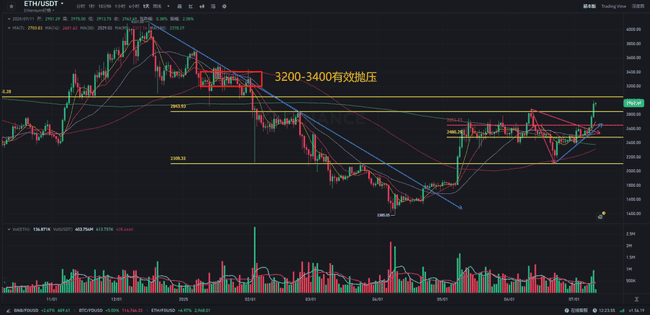 BTC新高ETH站稳3000！牛市暴涨指南，助你把握财富密码！