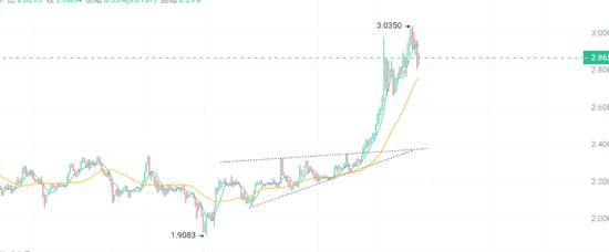 CPI重磅来袭！比特币以太坊大跌，是陷阱还是上车密码？