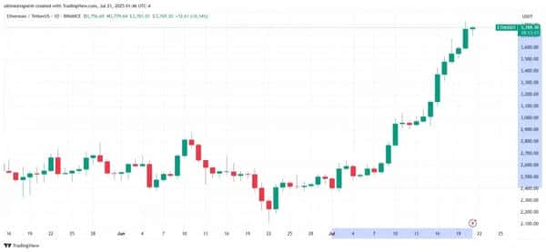 以太坊狂飙56%!ETF、巨鲸加持,剑指6700美元?