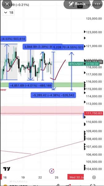 BTC回调别慌！2025.7.26全球顶级交易员教你如何抄底布局