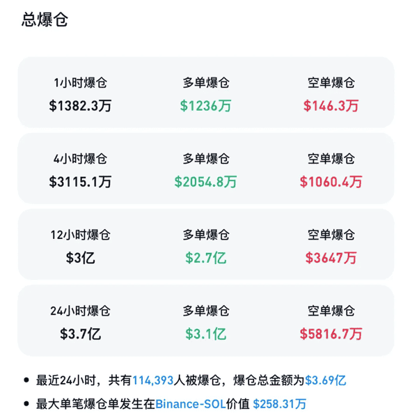 比特币崩盘式暴跌！超11万人爆仓，币圈惨遭血洗
