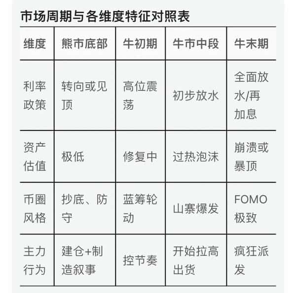降息在即，比特币牛熊周期错位真相曝光：市场拐点就在此刻！