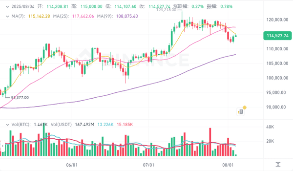 8月4日必看：比特币以太坊最新行情深度分析，BTC/ETH今日操作策略全解析！