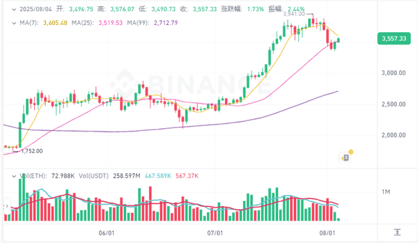 8月4日必看：比特币以太坊最新行情深度分析，BTC/ETH今日操作策略全解析！