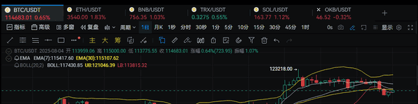 非农震撼弹！比特币全线暴涨，机构狂扫3万BTC，9月降息已成定局？