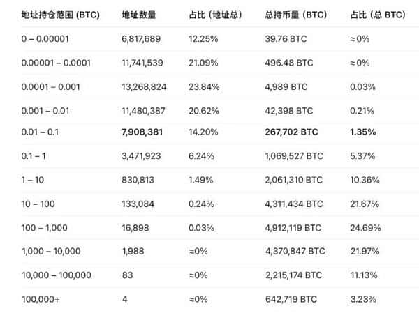 0.1比特币的财富秘密：轻松超越全球90%的人！