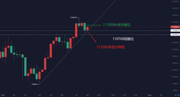 8月9日：比特币以太坊周线深度解析，BTC/ETH最新行情与操作策略！