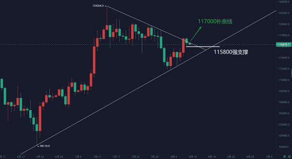 8月9日：比特币以太坊周线深度解析，BTC/ETH最新行情与操作策略！