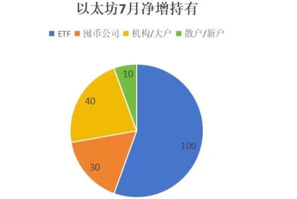以太坊惊天暴拉！幕后大佬竟有白宫背景？
