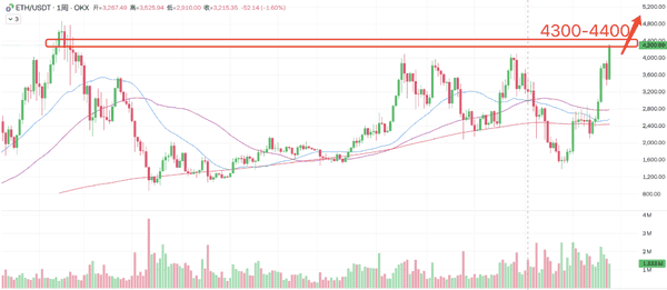 ETH狂飙突破4300，山寨币能否跟上？未来行情怎么走？