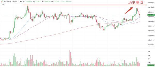 BTC冲高回落、ETH高位震荡，币市现波动；上市公司与巨鲸大举买入，Bullish美国IPO认购将至 