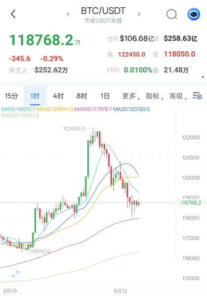 比特币冲高回落，以太坊（ETH）维持坚挺走势