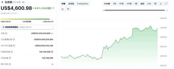 重磅！ETH狂飙8%直逼5000美元，特朗普新政引爆币圈大行情！