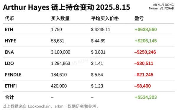 以太坊基金会又出货！ETH市场警报拉响！
