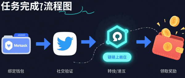 0成本薅羊毛：亲测保姆级教程，揭秘信息差赚钱秘籍！