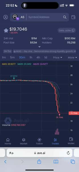 币安介入调查｜奥拉丁仿盘AKAS崩盘！AS暴跌30%、庄家资金大举出逃