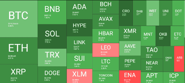 加密市场大戏：BTC守不住111K下方，ETH/SOL/DOGE集体飙升，CRO单日暴涨40%