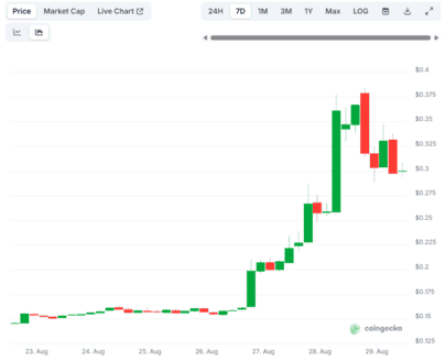 CRO三天暴涨100%！XRP3.10美元成关键，BTC九月是承压还是即将反弹？