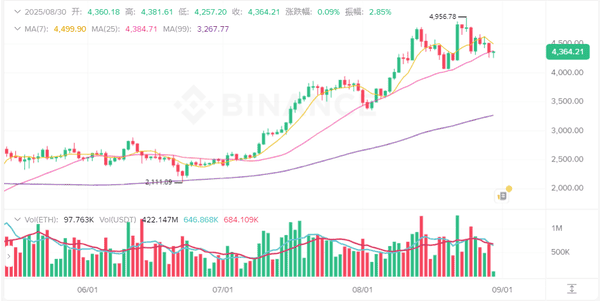 2025年8月30日比特币与以太坊行情分析及操作建议！