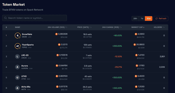 BTC生态热门项目全揭秘！