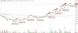 ETH狂飙突破4300，山寨币能否跟上？未来行情怎么走？