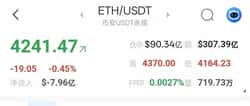 比特币冲高回落，以太坊（ETH）维持坚挺走势