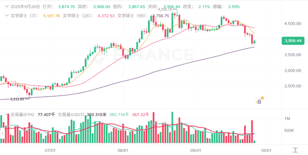 9月26日加密市场动荡：主流币全线崩盘，BTC跌破11万，ETH狂跌14%，XPL逆势飙升42%，资金流向何方？抄底良机？