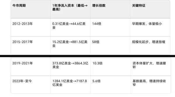 揭示比特币牛市：1年链上净流入资本数据分析与周期逻辑！