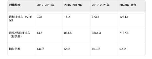 揭示比特币牛市：1年链上净流入资本数据分析与周期逻辑！