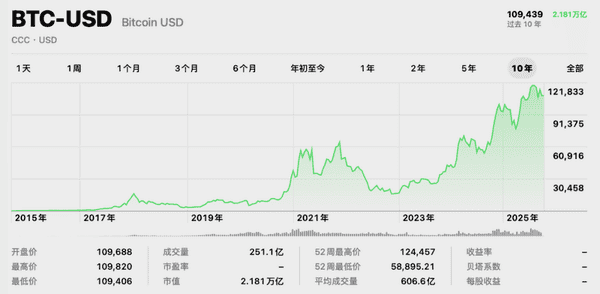 牛市已在2025年8月13日触顶？十大加密资产历史走势深度解析！