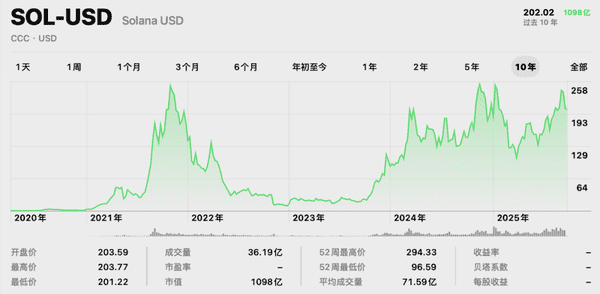 牛市已在2025年8月13日触顶？十大加密资产历史走势深度解析！