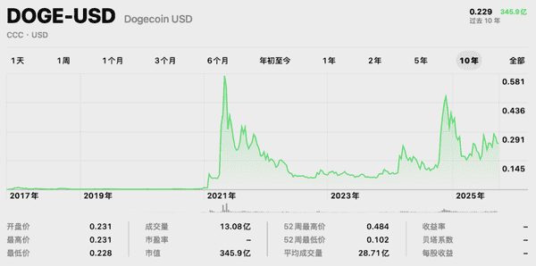 牛市已在2025年8月13日触顶？十大加密资产历史走势深度解析！