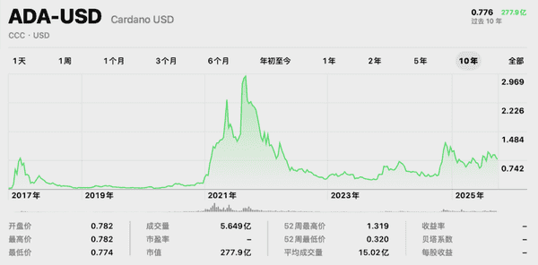 牛市已在2025年8月13日触顶？十大加密资产历史走势深度解析！