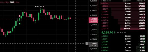 今日主流币暴跌，ETH、BTC、SOL齐跌！